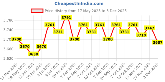 amazon.in UJEAVETTE Motorcycle Seat Cushion Soft Anti Slip Memory Foam for Yamaha 2021-2024 Price History Graph from 17 May 2025 to 3 Dec 2025