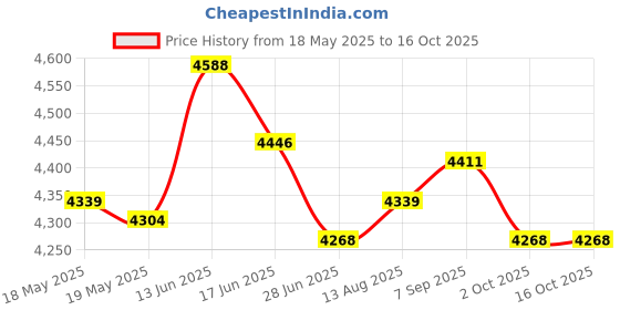 amazon.in UJEAVETTE Motorcycle Speedometer for Convenient Installation Premium Professional Price History Graph from 18 May 2025 to 16 Oct 2025