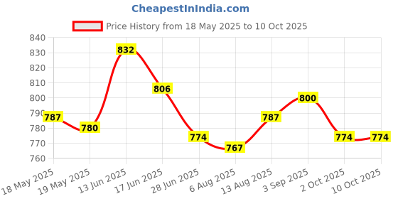 amazon.in UJEAVETTE Motorcycle Speedometer Instrument Cluster Screen Protector for Y.- AMAHA MT09 FZ09 MT-09 2013 2014 2015 2016 Price History Graph from 18 May 2025 to 10 Oct 2025