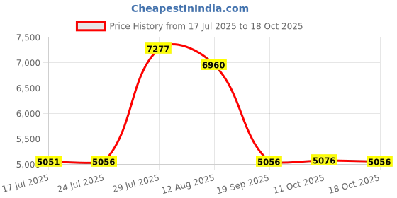 amazon.in UJEAVETTE Motorcycle Speedometer Odometer Tachometer Gauge for Honda Wave 100 DC8-12V Price History Graph from 17 Jul 2025 to 18 Oct 2025
