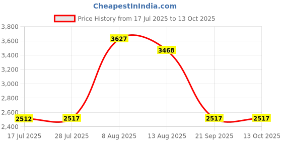 amazon.in UJEAVETTE Motorcycle Steering Damper Bracket Mount Set for Yamaha Yzf R6 Yzf R1 Titanium Price History Graph from 17 Jul 2025 to 12 Oct 2025