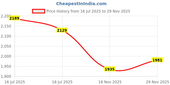 amazon.in UJEAVETTE Mouse Traps Reusable Mice Traps Mouse Catcher for Indoor Outdoor Home Garden Price History Graph from 16 Jul 2025 to 29 Nov 2025