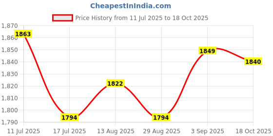 amazon.in UJEAVETTE Mower Belt Easy Installation Attachment Lawn Repairing Universal Accessories Price History Graph from 11 Jul 2025 to 18 Oct 2025