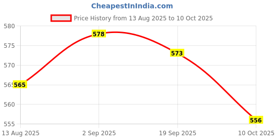 amazon.in UJEAVETTE MPL3115A1 Replace BMP085 Digital Barometric Pressure Sensor Board Module Price History Graph from 13 Aug 2025 to 10 Oct 2025