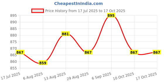amazon.in UJEAVETTE MR16/GU10 Light Bracket Holder for Spotlight Daylight Ceiling Downlight 50W White Price History Graph from 17 Jul 2025 to 16 Oct 2025