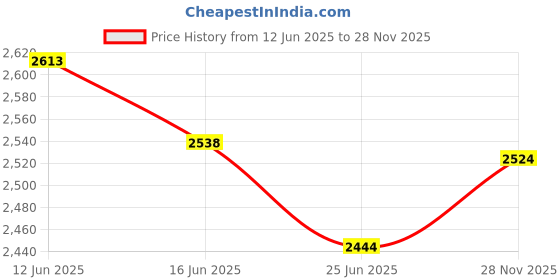 amazon.in UJEAVETTE Multi Table Cover Cloth for 120/140cm Dia Tables Restaurant 1.4m 2Pcs Price History Graph from 12 Jun 2025 to 28 Nov 2025