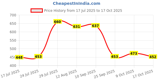 amazon.in UJEAVETTE Multipurpose Car Rust Remover Spray for Door Handles Bikes Trucks 100ml Price History Graph from 17 Jul 2025 to 17 Oct 2025