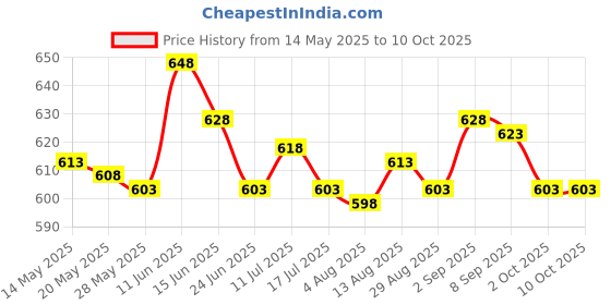 amazon.in UJEAVETTE Multipurpose Car Rust Remover Spray for Door Handles Bikes Trucks 30ml in Box Price History Graph from 14 May 2025 to 10 Oct 2025