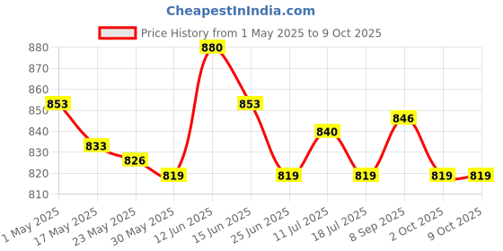 amazon.in ujeavette Multipurpose Dumpling Maker DIY Dumpling Wrapper Kitchen Gadget for Empanada Blue ujeavette Price History Graph from 1 May 2025 to 8 Oct 2025
