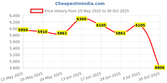 amazon.in UJEAVETTE Music Boxing Machine Boxing Training Equipment for Kickboxing Sanda Karate Black Price History Graph from 15 May 2025 to 30 Oct 2025