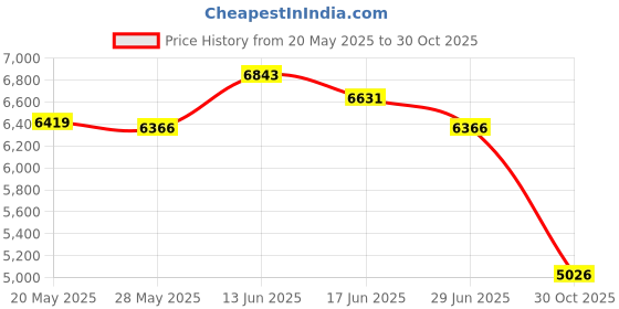 amazon.in UJEAVETTE Music Boxing Machine Electronic Boxing Wall Target for Karate Fitness Indoor Red Black Has Gloves Price History Graph from 20 May 2025 to 30 Oct 2025