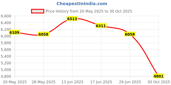 amazon.in UJEAVETTE Music Boxing Machine Electronic Boxing Wall Target for Karate Fitness Indoor Red Black No Gloves Price History Graph from 20 May 2025 to 30 Oct 2025