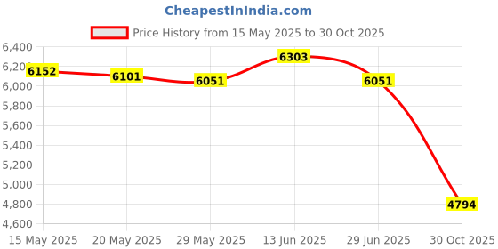amazon.in UJEAVETTE Music Boxing Machine Electronic Boxing Wall Target for Karate Fitness Indoor WhiteBlack No Gloves Price History Graph from 15 May 2025 to 30 Oct 2025