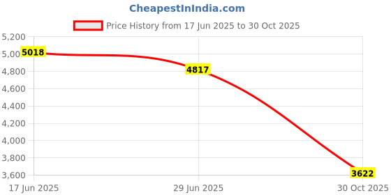 amazon.in UJEAVETTE Music Boxing Training Machine Rhythm Musical Target for Home Karate Relaxing Orange Price History Graph from 17 Jun 2025 to 30 Oct 2025