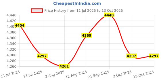 amazon.in UJEAVETTE Nano Sprayer Gun ULV Electric Disinfection Sterilization Fogger White Light Price History Graph from 11 Jul 2025 to 13 Oct 2025