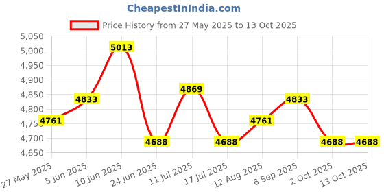 amazon.in UJEAVETTE Nano Sprayer GunElectric Disinfection Sterilization Fogger White Light ujeavette Price History Graph from 27 May 2025 to 13 Oct 2025