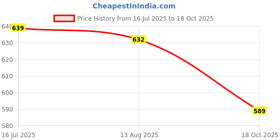 amazon.in ujeavette Naruto Uzumaki Frog Shape Coin Purse ujeavette Price History Graph from 16 Jul 2025 to 18 Oct 2025