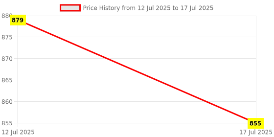 amazon.in UJEAVETTE Negative Ion Air Purifier Deodorizer Plug and Play for Tabletop Bedroom Price History Graph from 12 Jul 2025 to 17 Jul 2025