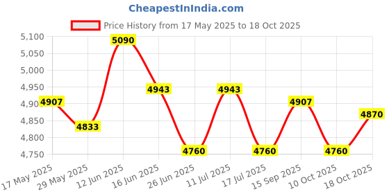 amazon.in UJEAVETTE Neoprene Sweat Suit Weight Loss Slimming Shapewear Set Shirt Body Shaper L Price History Graph from 17 May 2025 to 18 Oct 2025