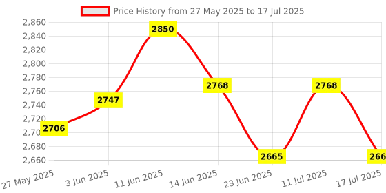 amazon.in UJEAVETTE Net Leaf Skimmer Rake Swimming Pool Spa Tool Pool Skim Net Hot Tub Cleaning Price History Graph from 27 May 2025 to 17 Jul 2025