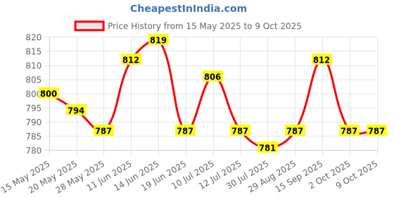 amazon.in UJEAVETTE Net Plopping Cap Reusable Drying Adjustable Head Cover for Wavy Short Coiled Price History Graph from 15 May 2025 to 9 Oct 2025