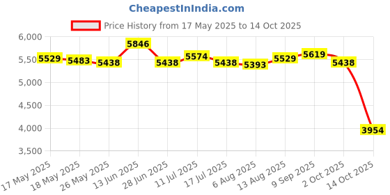 amazon.in UJEAVETTE New Car Front Right Power Window Regulator Motor for Hyundai Sonata 06-10 ujeavette Price History Graph from 17 May 2025 to 14 Oct 2025