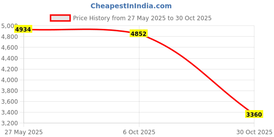 amazon.in UJEAVETTE New Carburetor for NF125 125cc rx100 2 stroke Outboard Motor Boat Engine Price History Graph from 27 May 2025 to 30 Oct 2025