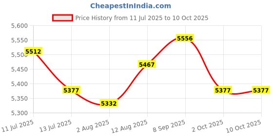 amazon.in UJEAVETTE Newspaper Storage Rack Brochure Holder Display Stand Mail Organizer for Home Price History Graph from 11 Jul 2025 to 9 Oct 2025