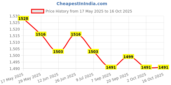 amazon.in UJEAVETTE Non Slip 3D Motorcycle Seat Cushion Universal Pad Long Riding 2nd Generation Price History Graph from 17 May 2025 to 16 Oct 2025