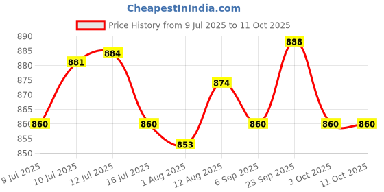 amazon.in UJEAVETTE Non Slip Drainer Pad Drying Mat Sink Protectors Countertop Storage Tray Blue Price History Graph from 9 Jul 2025 to 11 Oct 2025