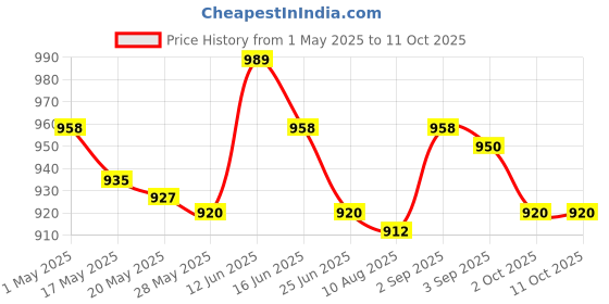 amazon.in UJEAVETTE Non Slip Drainer Pad Drying Mat Sink Protectors Countertop Storage Tray White Price History Graph from 1 May 2025 to 11 Oct 2025
