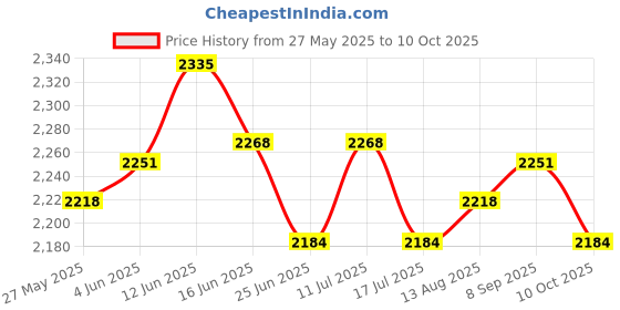 amazon.in UJEAVETTE Non-Slip Massage Table Sheet Cover with Elastic Band 190x80cm Light Purple Price History Graph from 27 May 2025 to 10 Oct 2025
