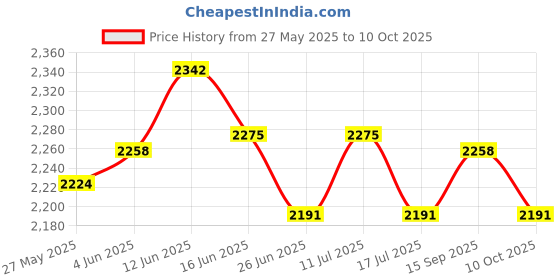 amazon.in UJEAVETTE Non-Slip Massage Table Sheet Cover with Elastic Band 190x80cm Purple Price History Graph from 27 May 2025 to 10 Oct 2025
