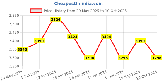 amazon.in UJEAVETTE Non-Slip Massage Table Sheet Cover with Face Rest Cradle Cushion 190x80cm Price History Graph from 29 May 2025 to 10 Oct 2025
