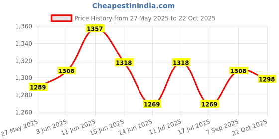 amazon.in UJEAVETTE Non-Woven Cloth Christmas Tree Cover Chill-Proof and Insect-Proof Snowman Price History Graph from 27 May 2025 to 22 Oct 2025