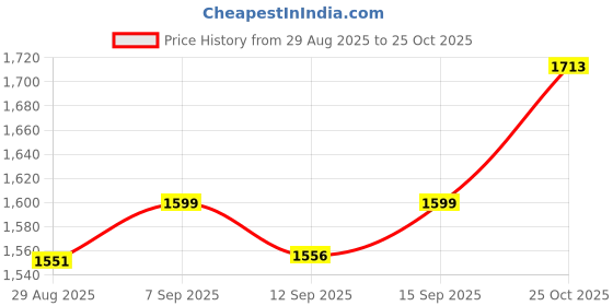 amazon.in UJEAVETTE Nonslip Grip Steel Handle Adjustable TaABSing Wrench Tool 2.0-4.5mm 2.5-7.1mm Price History Graph from 29 Aug 2025 to 25 Oct 2025