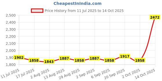 amazon.in UJEAVETTE Noodle Lattice Roller Cooking Tools Noodle Cutter for Ginger Home Restaurant B Price History Graph from 11 Jul 2025 to 14 Oct 2025