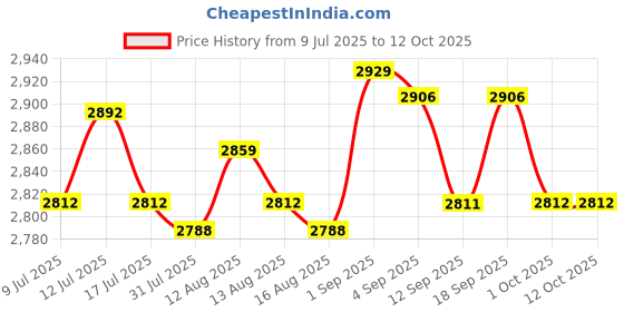amazon.in UJEAVETTE Noodle Press Machine Circle Cutter Gadget Spaghetti Multipurpose Pasta Maker Price History Graph from 9 Jul 2025 to 11 Oct 2025