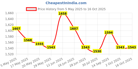 amazon.in UJEAVETTE Novelty Egg Yolk Separator Baking Assistant for Cooking Kitchen Price History Graph from 5 May 2025 to 16 Oct 2025