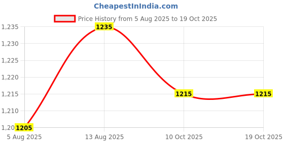 amazon.in UJEAVETTE Novelty Hen and Chicks 2D Garden Stake Acrylic Lawn Easy Installation Plaque Price History Graph from 5 Aug 2025 to 18 Oct 2025