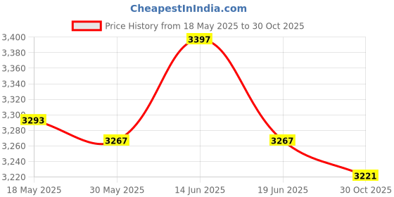 amazon.in UJEAVETTE Number Score Board Competition Score Flipper for Pingpong Volleyball Outdoor 31 Points System Price History Graph from 18 May 2025 to 30 Oct 2025