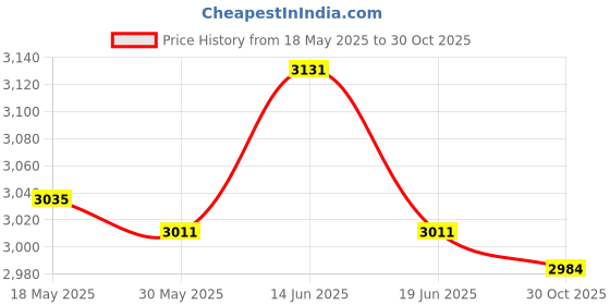 amazon.in UJEAVETTE Number Score Board Competition Score Flipper for Pingpong Volleyball Outdoor 99 Points System Price History Graph from 18 May 2025 to 30 Oct 2025