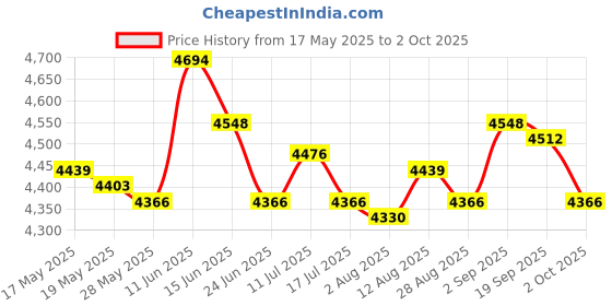 amazon.in ujeavette Numeric Keypad Rechargeable with USB Hub for Desktop Notebook Silver ujeavette Price History Graph from 17 May 2025 to 2 Oct 2025