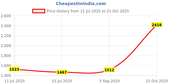 amazon.in UJEAVETTE Nursery Pot Planter Strawberry Roots Propagation Station for Planting Garden Price History Graph from 11 Jul 2025 to 21 Oct 2025