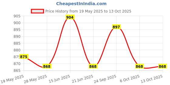 amazon.in UJEAVETTE Nursery Pots Tray Transporting Strong Bearing Capacity Planting Planter Tray 6 Cell Price History Graph from 19 May 2025 to 13 Oct 2025