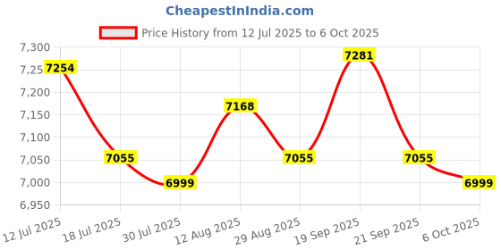 amazon.in UJEAVETTE Nut Milk Maker Machine Peanut Butter Machine Blender for Oat Milk Maker Price History Graph from 12 Jul 2025 to 6 Oct 2025