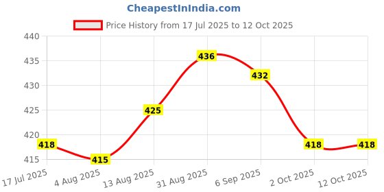 amazon.in UJEAVETTE Nylon Cord Tie Binding Strap Rope Organiser Holder Trim Luggage Bag Size A ujeavette Price History Graph from 17 Jul 2025 to 12 Oct 2025