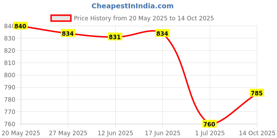 amazon.in UJEAVETTE OBD Hardwire Kit Mini Two Mode 5V OBD power Cable for Dash cam Camcorder Price History Graph from 20 May 2025 to 14 Oct 2025