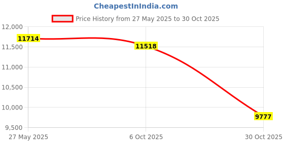 amazon.in UJEAVETTE OEM#61T-14301 Carburetor Assembly For Yamaha 61T 25HP 30HP 2 Stroke Outboard Price History Graph from 27 May 2025 to 30 Oct 2025