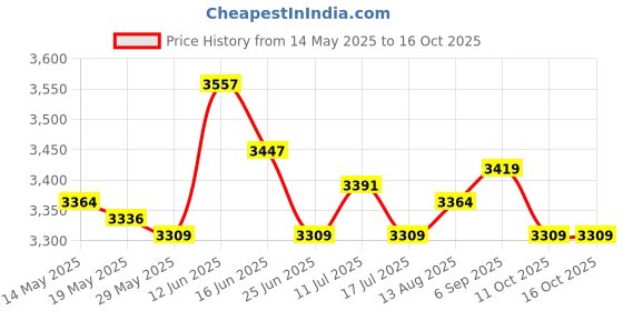 amazon.in UJEAVETTE Office Chair Adjustable Headrest Lift Chair Head Pillow for Office Dorm Room Green Price History Graph from 14 May 2025 to 16 Oct 2025